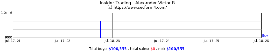 Insider Trading Transactions for Alexander Victor B