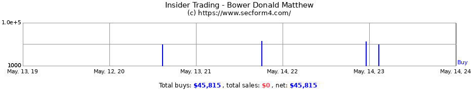 Insider Trading Transactions for Bower Donald Matthew