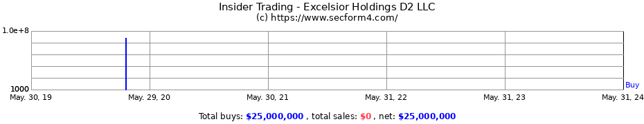 Insider Trading Transactions for Excelsior Holdings D2 LLC