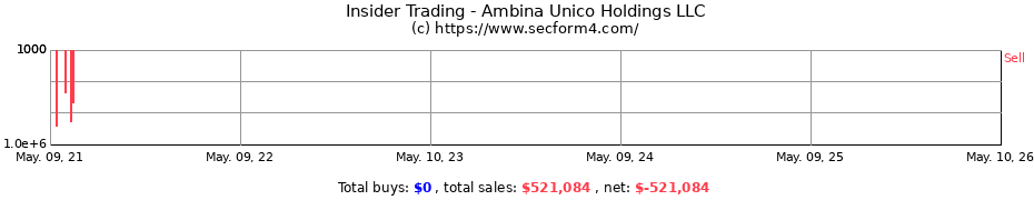 Insider Trading Transactions for Ambina Unico Holdings LLC