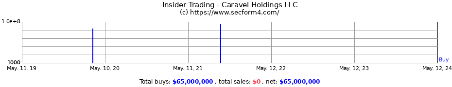 Insider Trading Transactions for Caravel Holdings LLC