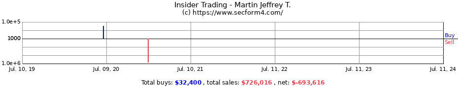 Insider Trading Transactions for Martin Jeffrey T.