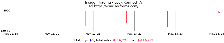 Insider Trading Transactions for Lock Kenneth A.