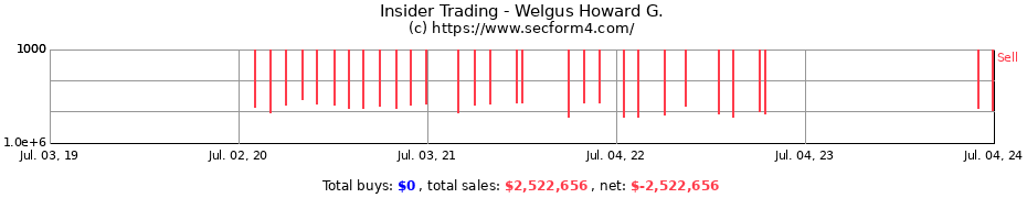 Insider Trading Transactions for Welgus Howard G.