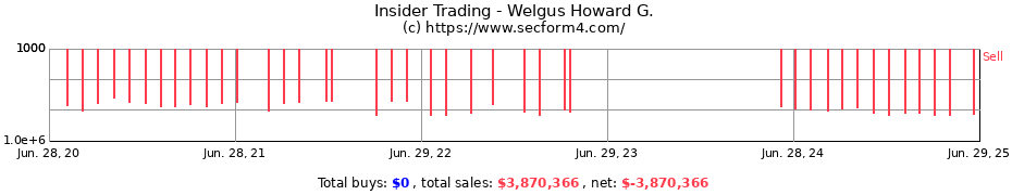 Insider Trading Transactions for Welgus Howard G.