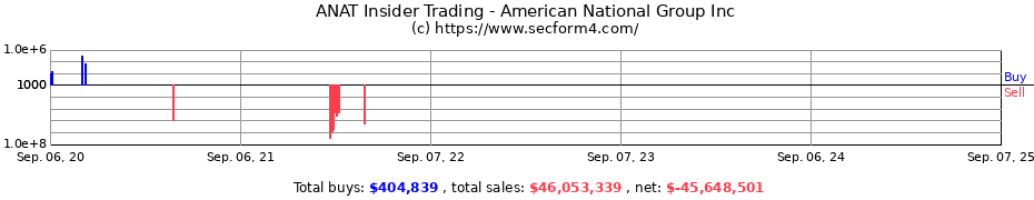 Insider Trading Transactions for American National Group Inc