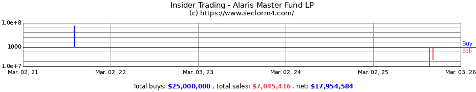 Insider Trading Transactions for Alaris Master Fund LP
