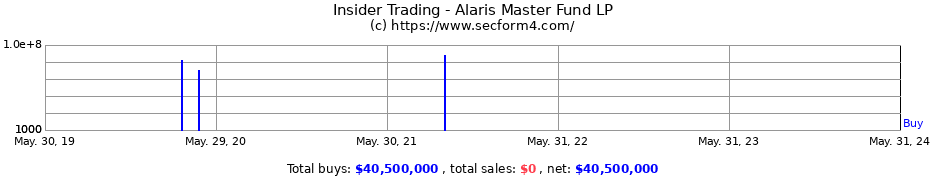 Insider Trading Transactions for Alaris Master Fund LP