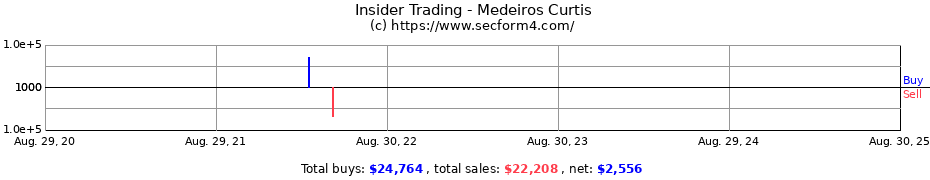 Insider Trading Transactions for Medeiros Curtis