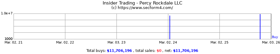 Insider Trading Transactions for Percy Rockdale LLC