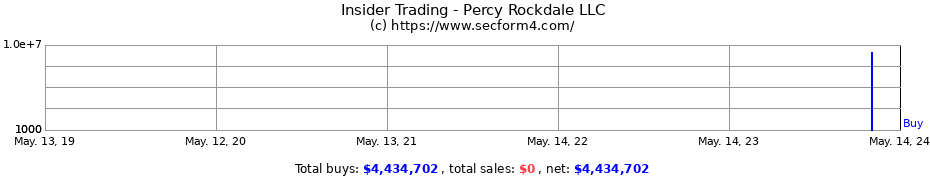 Insider Trading Transactions for Percy Rockdale LLC