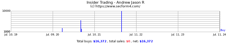 Insider Trading Transactions for Andrew Jason R