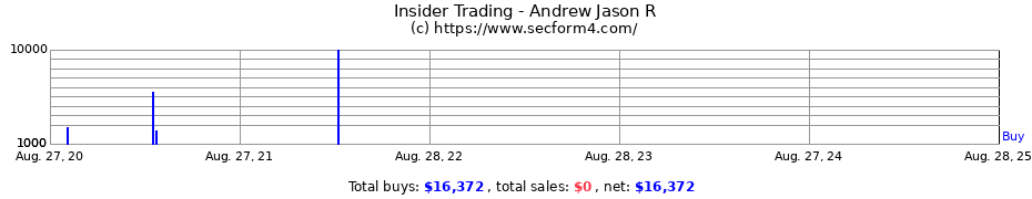 Insider Trading Transactions for Andrew Jason R