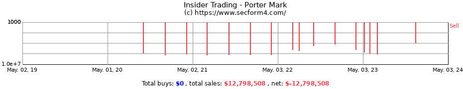 Insider Trading Transactions for Porter Mark
