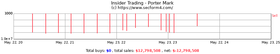 Insider Trading Transactions for Porter Mark