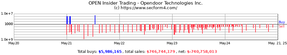 Insider Trading Transactions for Opendoor Technologies Inc.