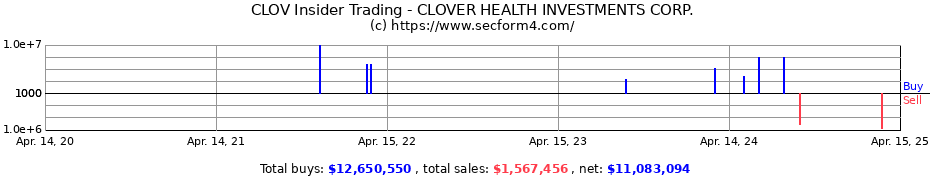 Insider Trading Transactions for CLOVER HEALTH INVESTMENTS CORP.