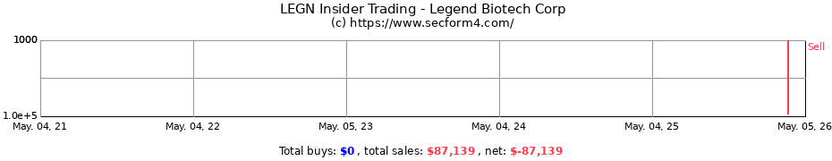 Insider Trading Transactions for Legend Biotech Corp