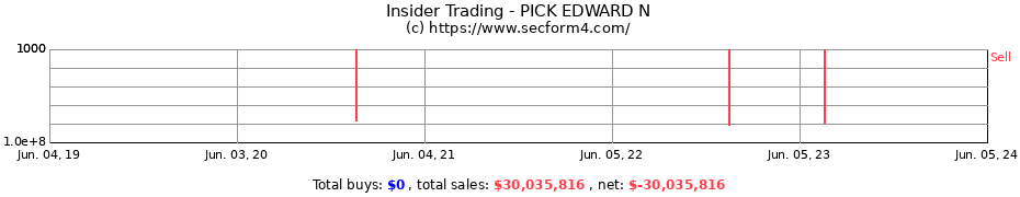 Insider Trading Transactions for PICK EDWARD N