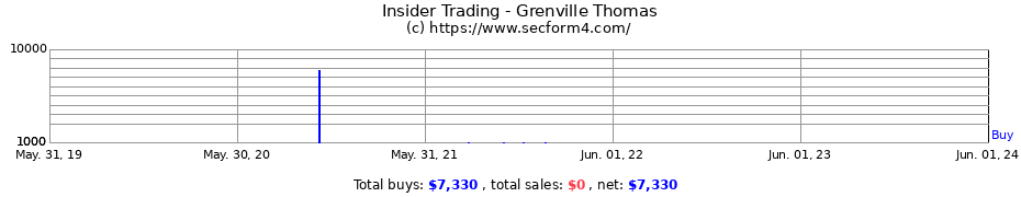 Insider Trading Transactions for Grenville Thomas