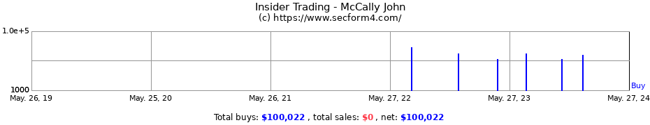 Insider Trading Transactions for McCally John