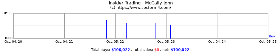 Insider Trading Transactions for McCally John