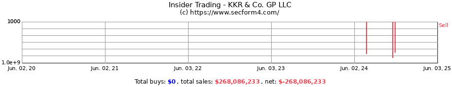 Insider Trading Transactions for KKR & Co. GP LLC