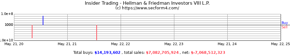 Insider Trading Transactions for Hellman & Friedman Investors VIII L.P.