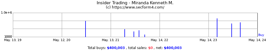 Insider Trading Transactions for Miranda Kenneth M.