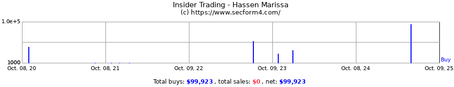 Insider Trading Transactions for Hassen Marissa