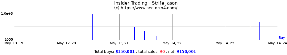 Insider Trading Transactions for Strife Jason