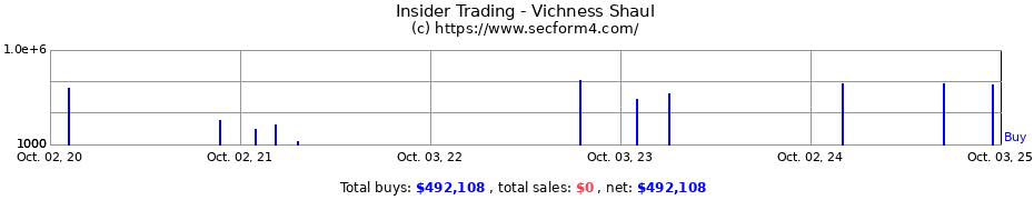 Insider Trading Transactions for Vichness Shaul