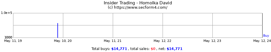 Insider Trading Transactions for Homolka David