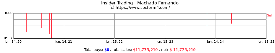 Insider Trading Transactions for Machado Fernando