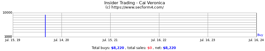 Insider Trading Transactions for Cai Veronica