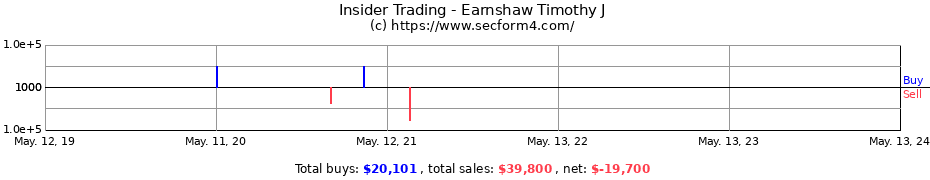 Insider Trading Transactions for Earnshaw Timothy J