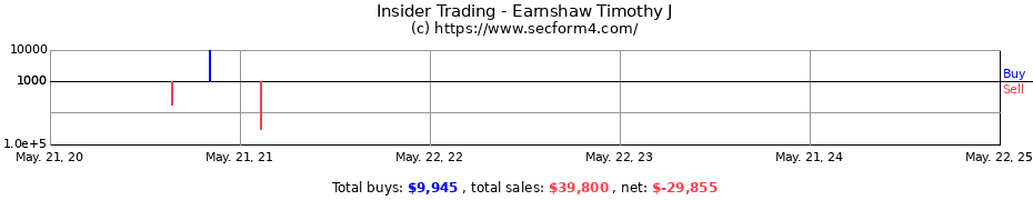 Insider Trading Transactions for Earnshaw Timothy J