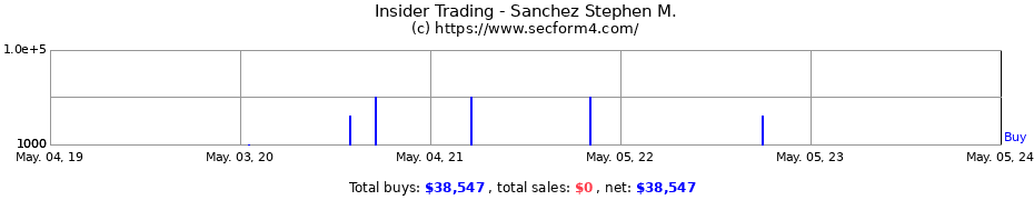 Insider Trading Transactions for Sanchez Stephen M.