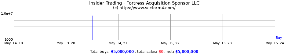 Insider Trading Transactions for Fortress Acquisition Sponsor LLC
