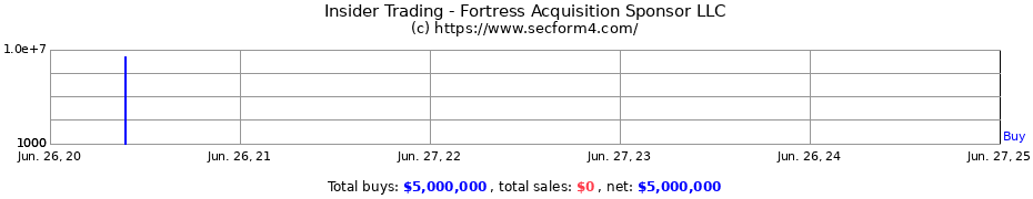 Insider Trading Transactions for Fortress Acquisition Sponsor LLC