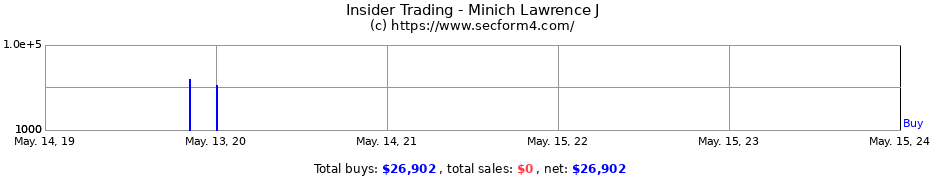 Insider Trading Transactions for Minich Lawrence J