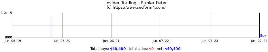 Insider Trading Transactions for Buhler Peter