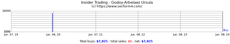 Insider Trading Transactions for Godoy-Arbelaez Ursula