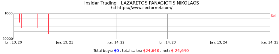 Insider Trading Transactions for LAZARETOS PANAGIOTIS NIKOLAOS