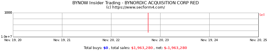 Insider Trading Transactions for BYNORDIC ACQUISITION CORP RED