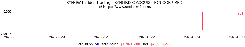 Insider Trading Transactions for byNordic Acquisition Corp