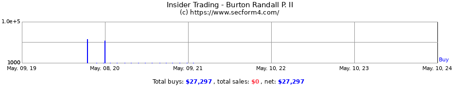 Insider Trading Transactions for Burton Randall P. II