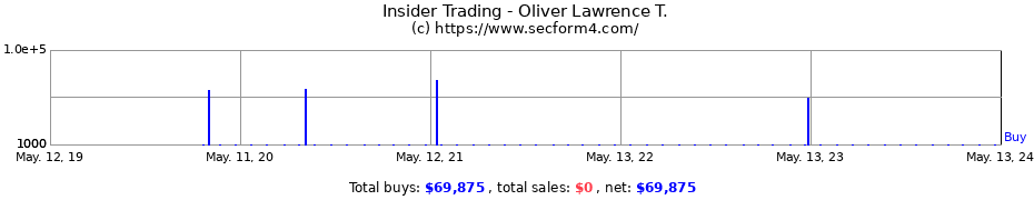Insider Trading Transactions for Oliver Lawrence T.