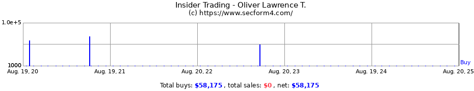 Insider Trading Transactions for Oliver Lawrence T.