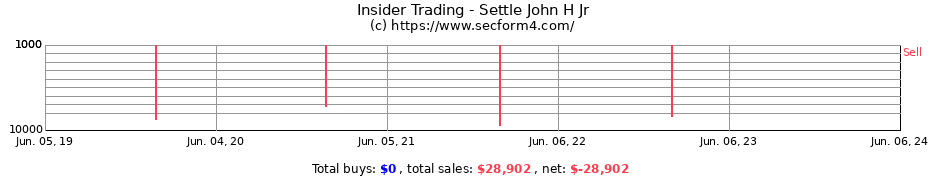 Insider Trading Transactions for Settle John H Jr